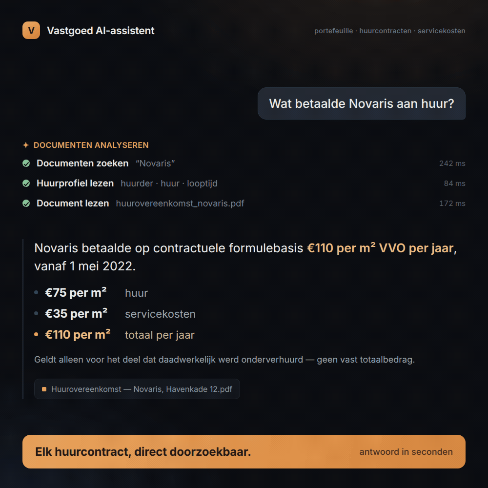 De assistent krijgt de vraag wat huurder Novaris aan huur betaalde. Hij zoekt documenten op die naam, leest het huurprofiel en daarna de huurovereenkomst, en antwoordt: 110 euro per vierkante meter VVO per jaar vanaf 1 mei 2022, opgebouwd uit 75 euro huur en 35 euro servicekosten, met de aantekening dat het alleen geldt voor het daadwerkelijk onderverhuurde deel. Onder het antwoord staat de bron: Huurovereenkomst Novaris, Havenkade 12.pdf.